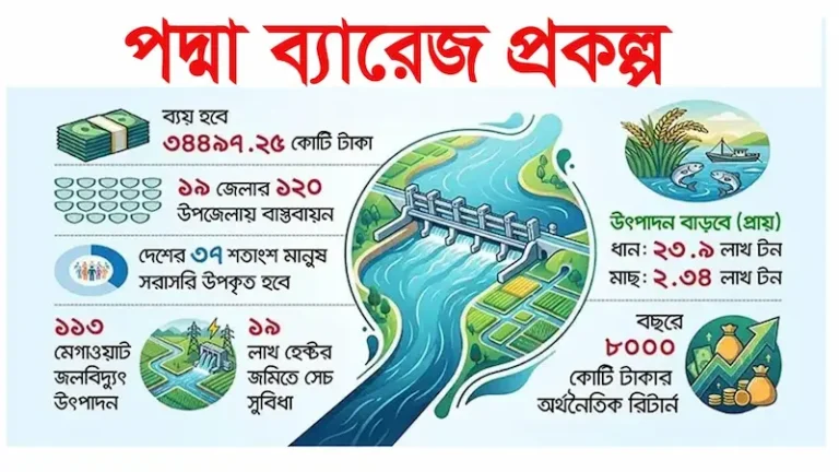 পানি সংকট মোকাবেলায় পদ্মা ব্যারেজ নির্মাণের পথে সরকার