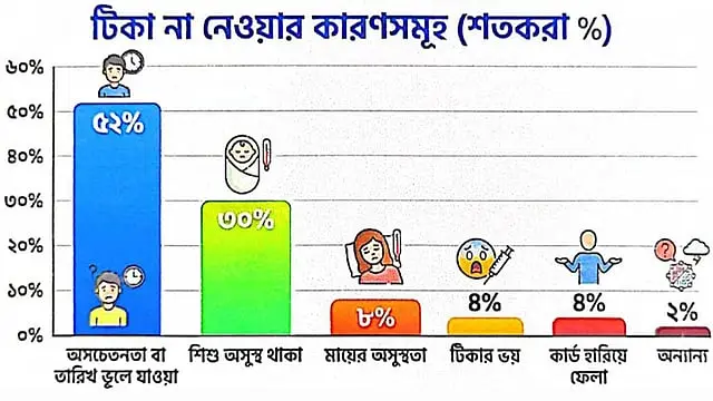 হাম আক্রান্ত শিশুদের বড় অংশের সংক্রমণ স্বাস্থ্যকেন্দ্রে, ঝুঁকি বাড়াচ্ছে অপুষ্টি